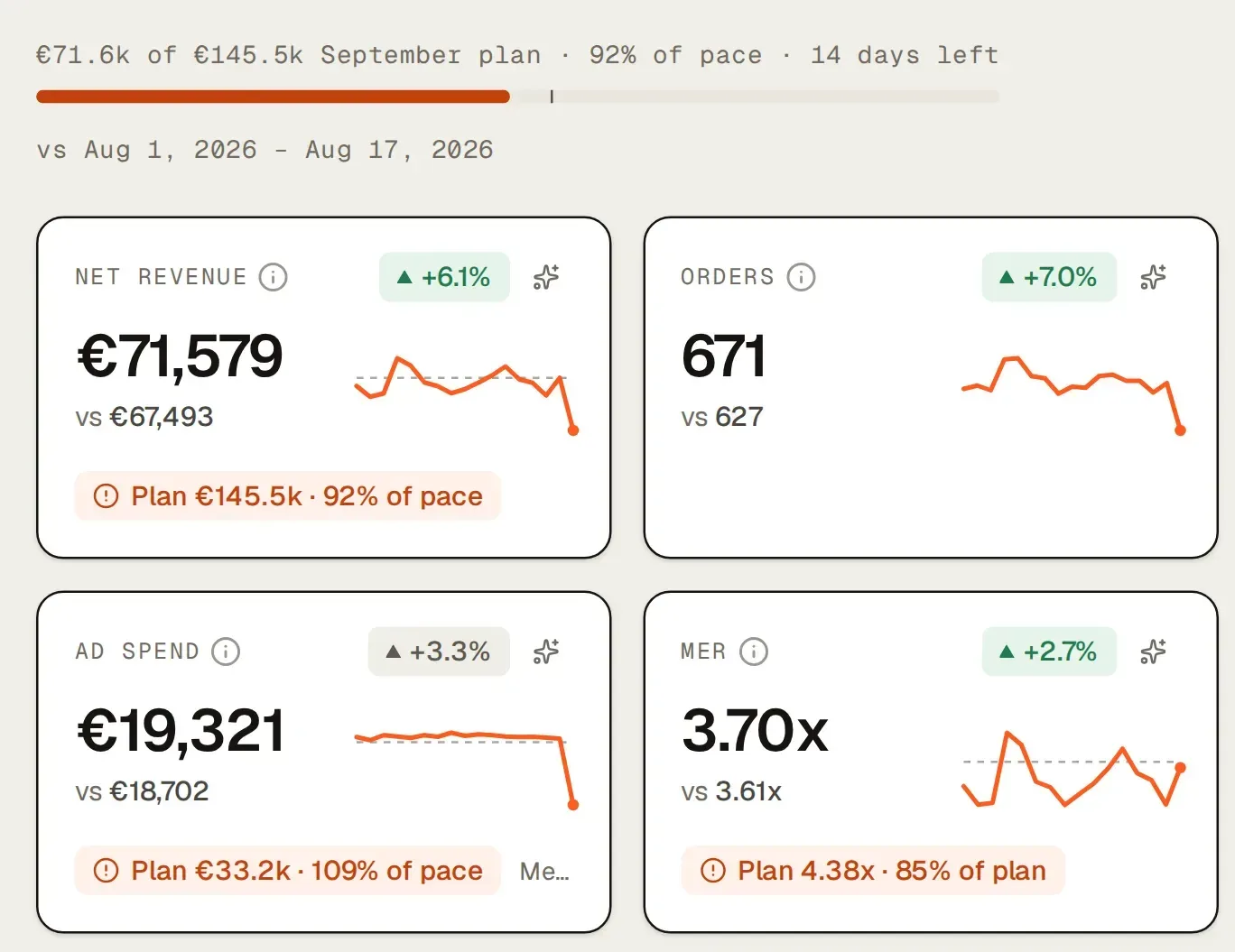 The month’s pace over net revenue, orders, ad spend and MER, each with its change and plan chip, for Northlight.